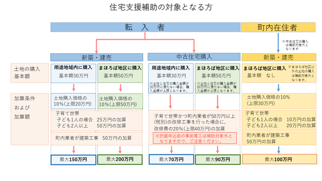 補助対象者フロー図